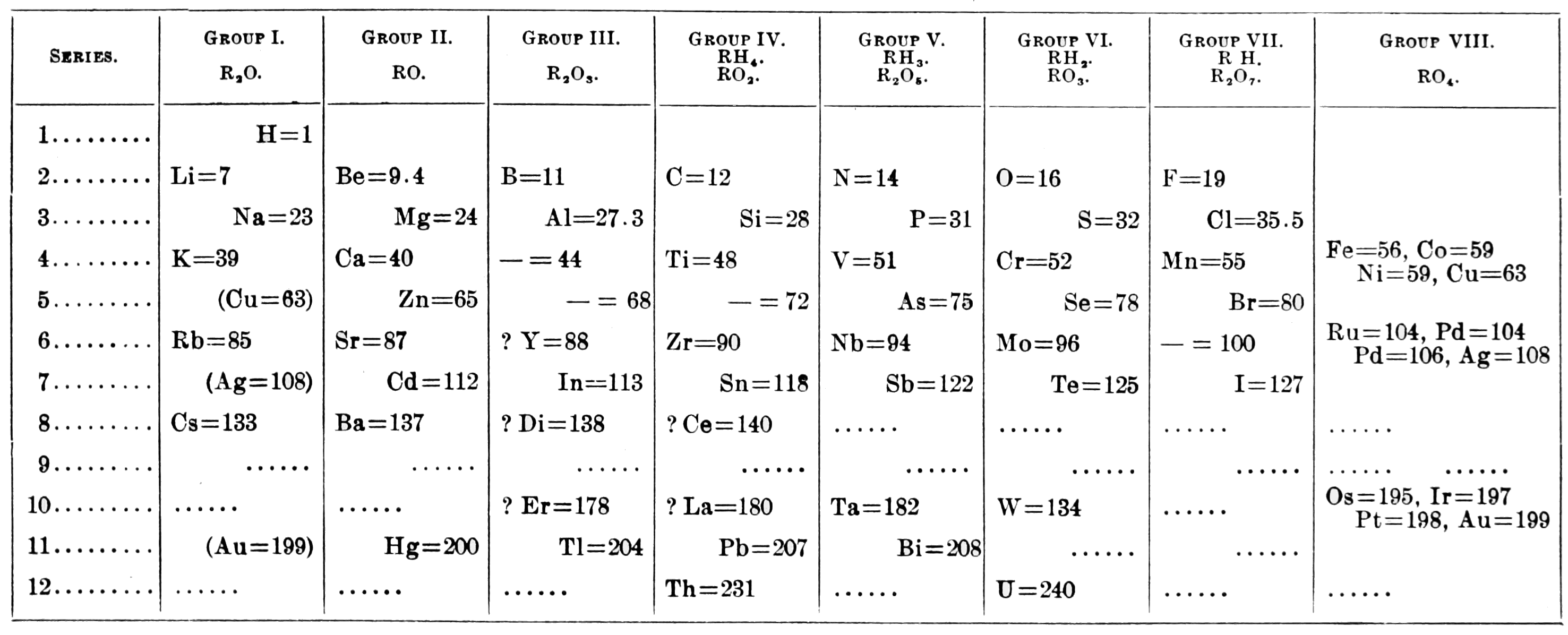 PSM_V59_D171_Mendeleef_periodic_table_of_1871