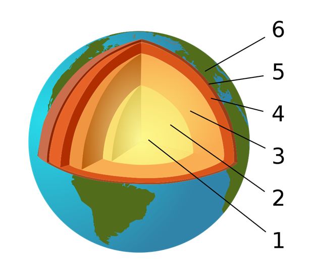 Earth’s layered structure.