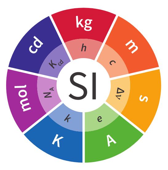 The SI logo; showing the seven base units and defining constants