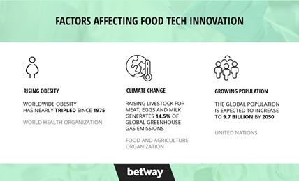 How Is Food Tech Going To Change The Way We Eat by 2050